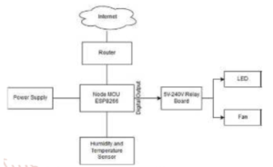 System Architecture for Home Automation System